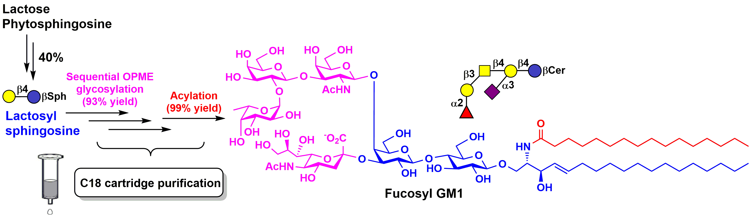 Scheme for one-pot multienzyme (OPME) chemoenzymatic total synthesis of fucosyl GM1 ganglioside