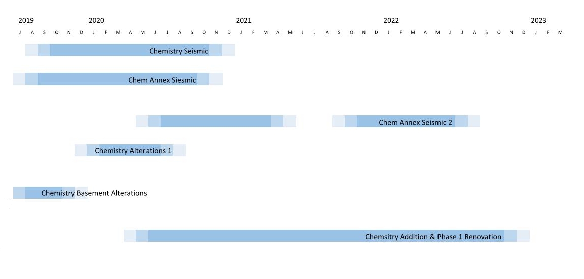 Renovation timeline