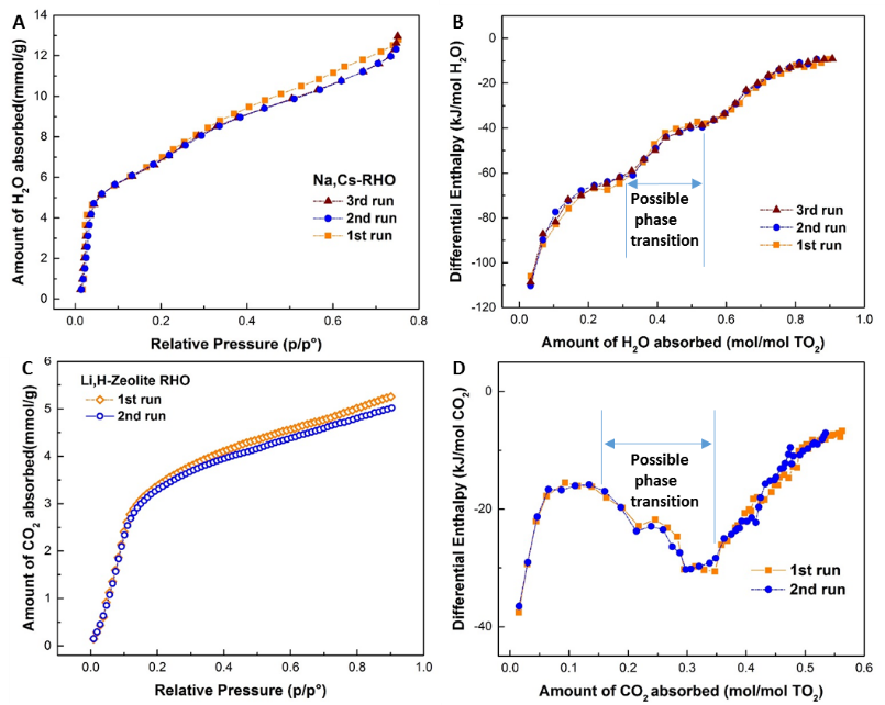  water absorption isotherms (A) and associated enthalpy (B) of Na,Cs-RHO, CO2 absorption isotherms (C) and enthalpy (D) of Li, H-RHO.