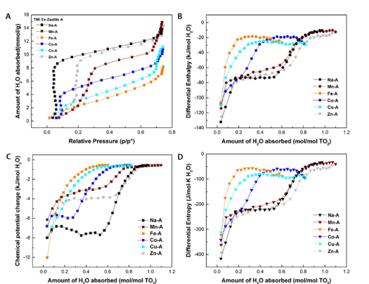 Water absorption isotherms (A) and the associated enthalpy (B), chemical potential (C) and entropy (D)