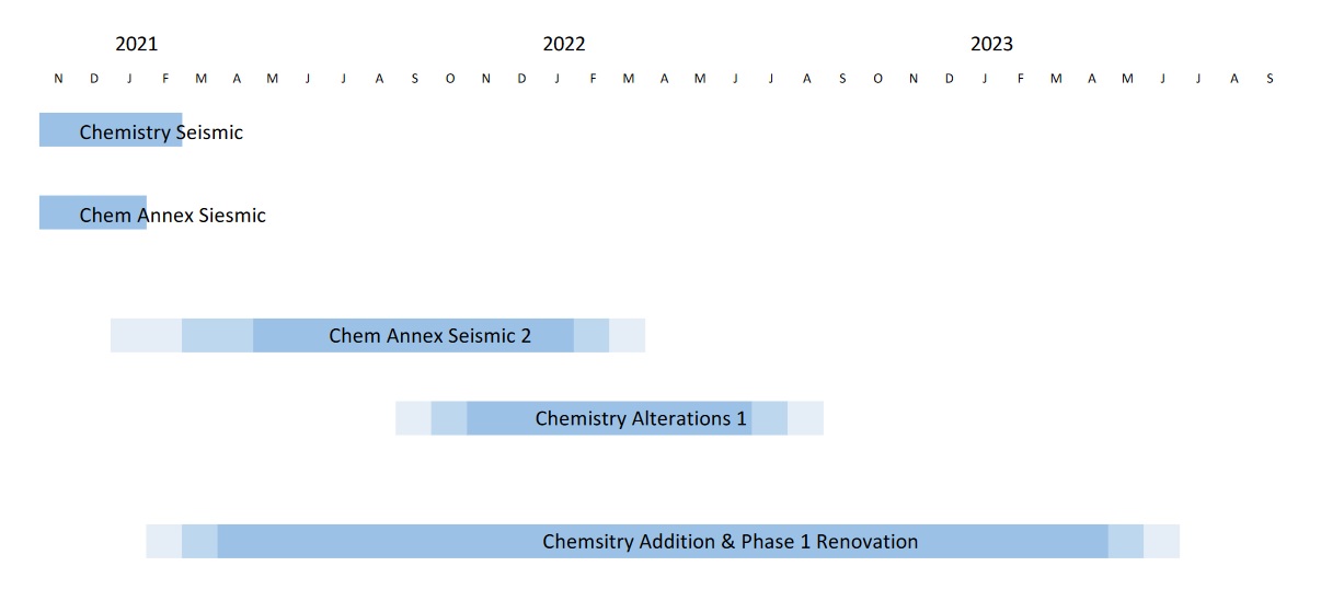 Chemistry_Renovation_Timeline_01252021
