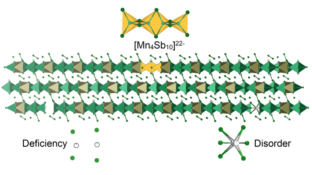 Image of the extended structure of Yb₂₁Mn₄Sb₁₈ with the central cluster, deficiencies, and disorder highlighted. Image of the extended structure of Yb₂₁Mn₄Sb₁₈ with the central cluster, deficiencies, and disorder highlighted.