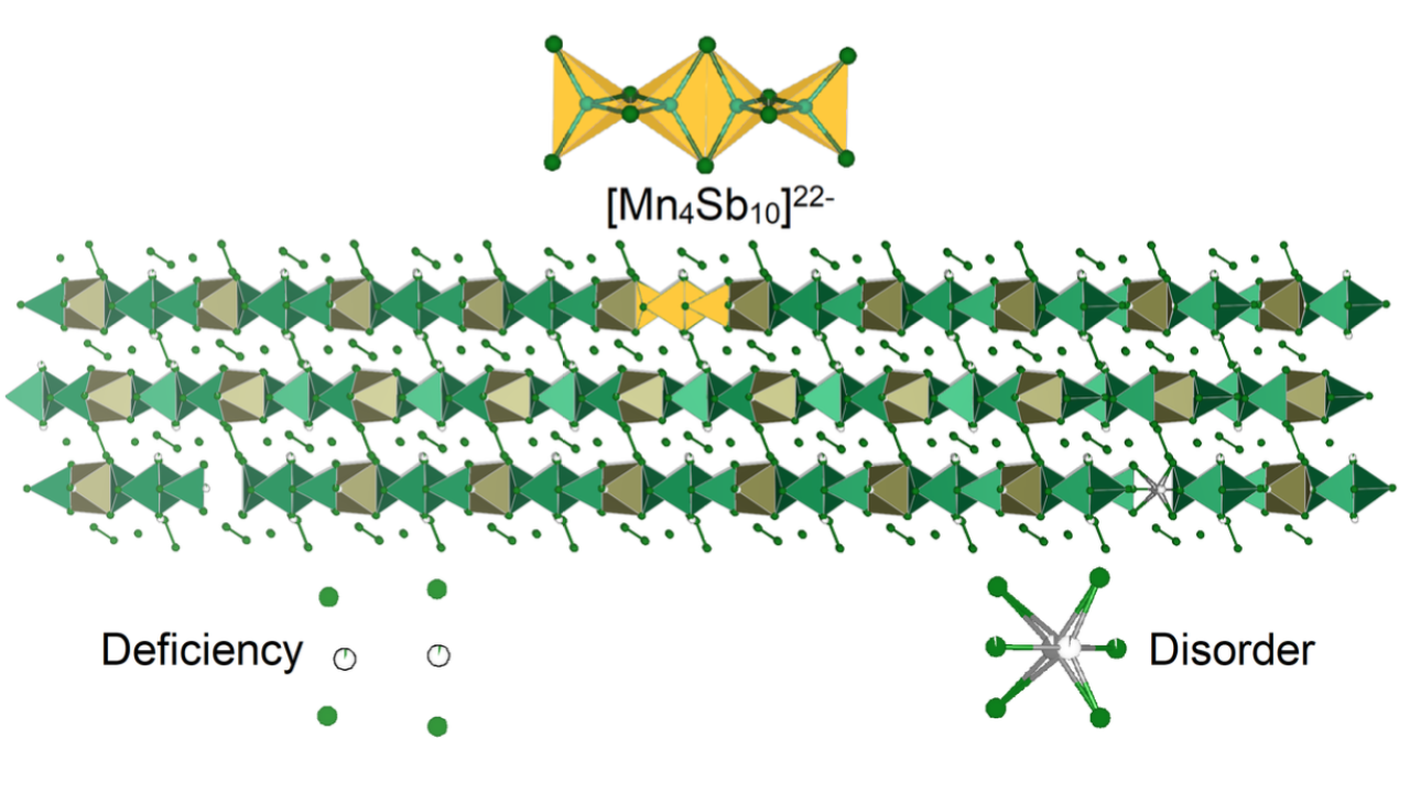 Image of the extended structure of Yb₂₁Mn₄Sb₁₈ with the central cluster, deficiencies, and disorder highlighted.