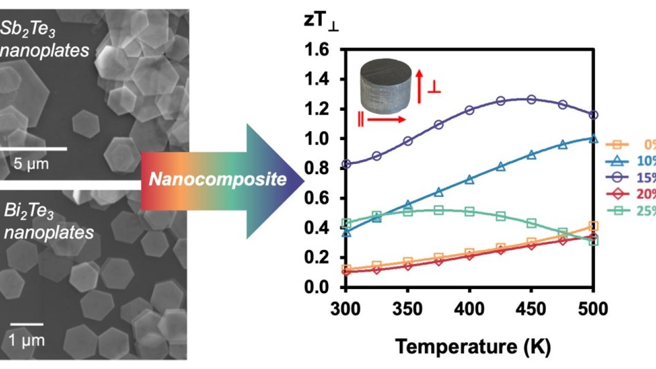 Sb2Te3 and Bi2Te3 nanoplates are combined in nanocomposites of different compositions