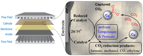 An overview of a conversion cycle for captured CO2 