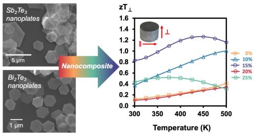 Sb₂Te₃ and Bi₂Te₃ nanoplates are combined in nanocomposites of different compositions, and their corresponding thermoelectric figure of merit (zT) as a function of temperature.